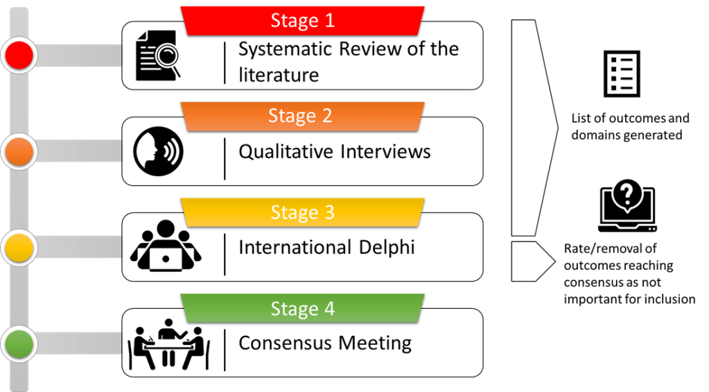 Stage 1 is a systematic review icon of papers being searched. This leads to stage 2 which is qualitative interviews, icon of a person speaking.  Stages 1-3 will generate a list of outcomes. Stage 3 international Delphi icon of people on computers here people will rate outcomes. Stage 4 is the final stage consensus meeting. Icon of a meeting.